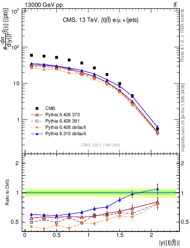Plot of ttbar.y in 13000 GeV pp collisions