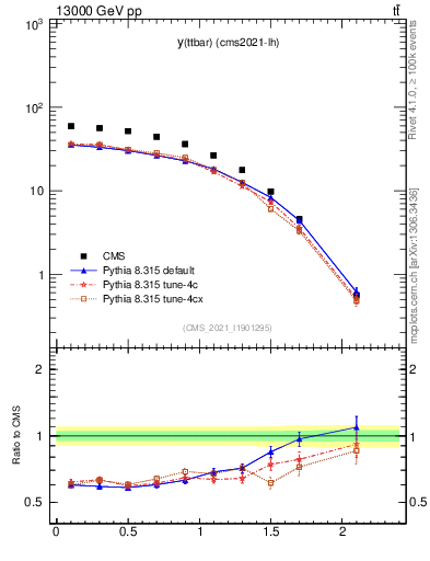 Plot of ttbar.y in 13000 GeV pp collisions