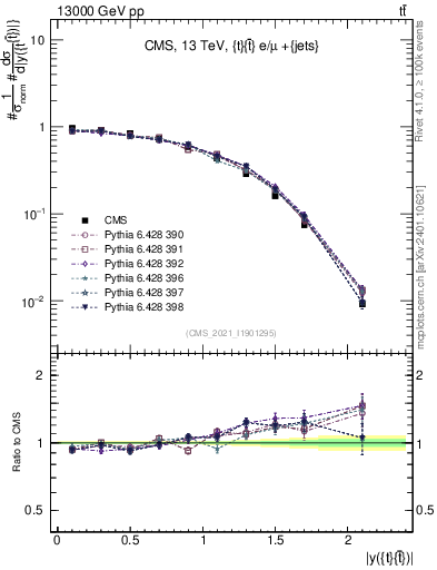 Plot of ttbar.y in 13000 GeV pp collisions