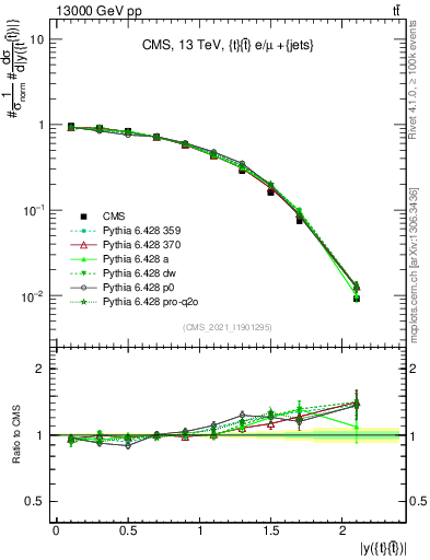 Plot of ttbar.y in 13000 GeV pp collisions