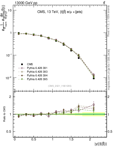 Plot of ttbar.y in 13000 GeV pp collisions