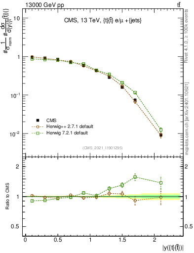 Plot of ttbar.y in 13000 GeV pp collisions