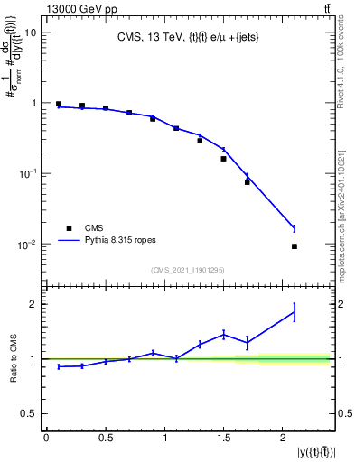 Plot of ttbar.y in 13000 GeV pp collisions
