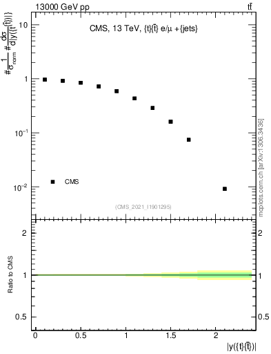 Plot of ttbar.y in 13000 GeV pp collisions