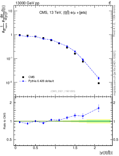 Plot of ttbar.y in 13000 GeV pp collisions