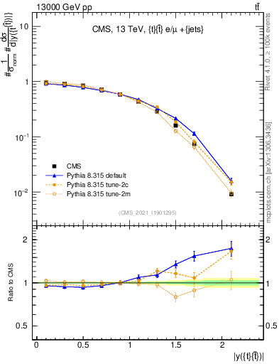 Plot of ttbar.y in 13000 GeV pp collisions