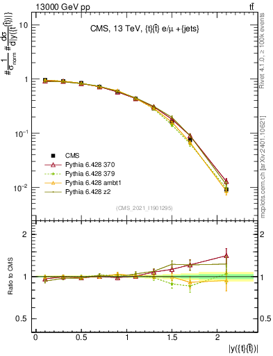 Plot of ttbar.y in 13000 GeV pp collisions