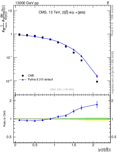 Plot of ttbar.y in 13000 GeV pp collisions