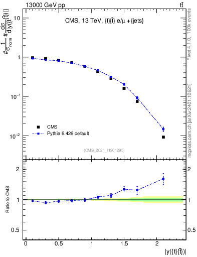 Plot of ttbar.y in 13000 GeV pp collisions