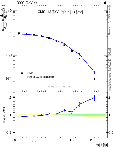 Plot of ttbar.y in 13000 GeV pp collisions