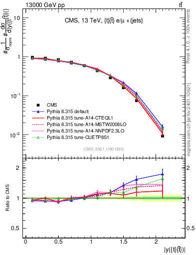 Plot of ttbar.y in 13000 GeV pp collisions