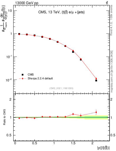 Plot of ttbar.y in 13000 GeV pp collisions