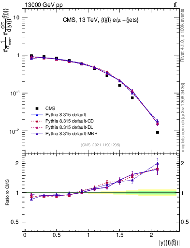 Plot of ttbar.y in 13000 GeV pp collisions