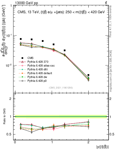 Plot of ttbar.y in 13000 GeV pp collisions