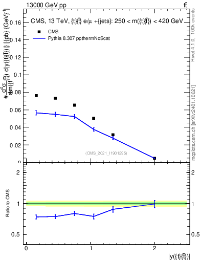 Plot of ttbar.y in 13000 GeV pp collisions