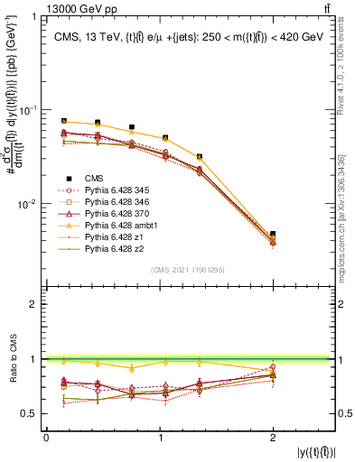 Plot of ttbar.y in 13000 GeV pp collisions
