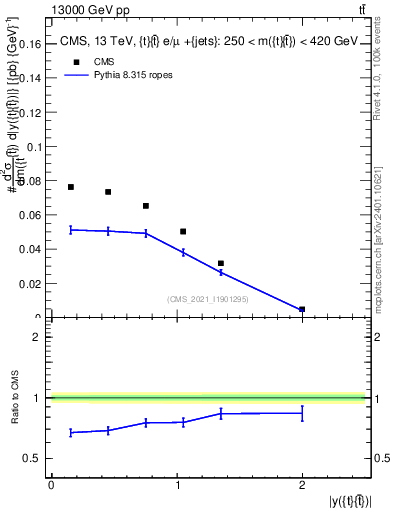 Plot of ttbar.y in 13000 GeV pp collisions
