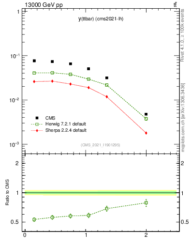 Plot of ttbar.y in 13000 GeV pp collisions