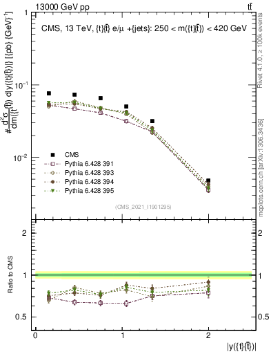 Plot of ttbar.y in 13000 GeV pp collisions