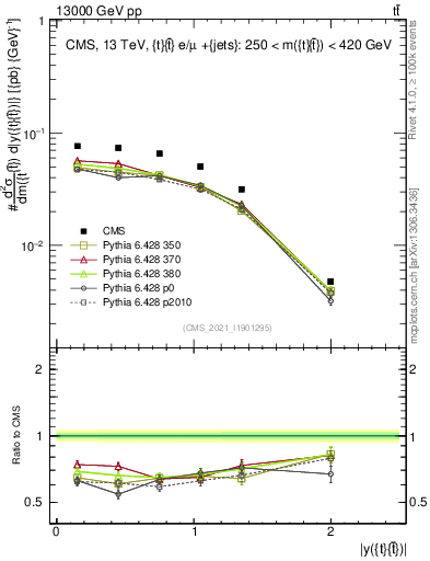 Plot of ttbar.y in 13000 GeV pp collisions
