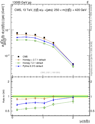Plot of ttbar.y in 13000 GeV pp collisions