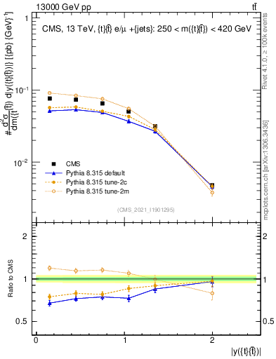 Plot of ttbar.y in 13000 GeV pp collisions