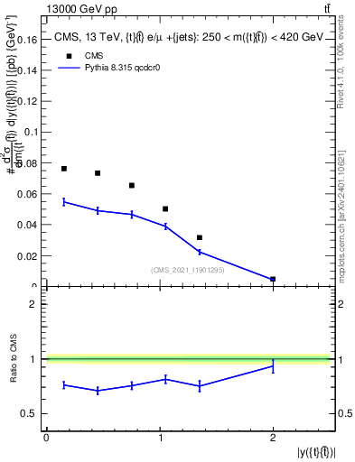 Plot of ttbar.y in 13000 GeV pp collisions