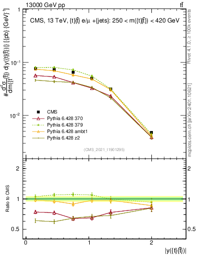 Plot of ttbar.y in 13000 GeV pp collisions