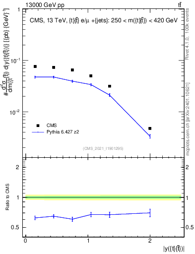 Plot of ttbar.y in 13000 GeV pp collisions