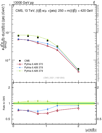 Plot of ttbar.y in 13000 GeV pp collisions
