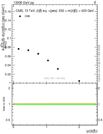Plot of ttbar.y in 13000 GeV pp collisions