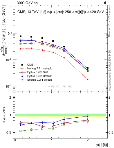 Plot of ttbar.y in 13000 GeV pp collisions