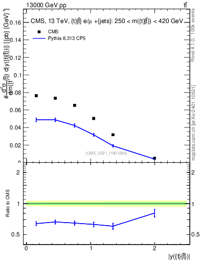 Plot of ttbar.y in 13000 GeV pp collisions