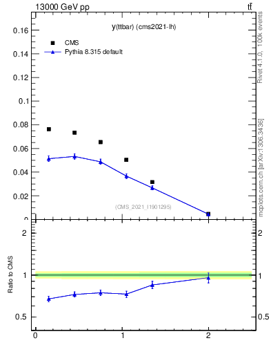 Plot of ttbar.y in 13000 GeV pp collisions