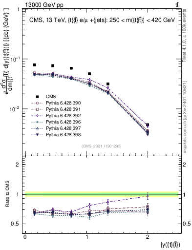 Plot of ttbar.y in 13000 GeV pp collisions
