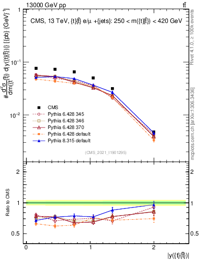 Plot of ttbar.y in 13000 GeV pp collisions