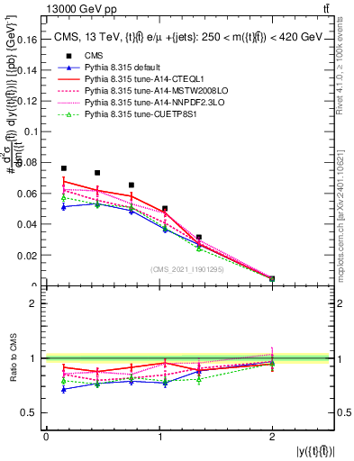 Plot of ttbar.y in 13000 GeV pp collisions