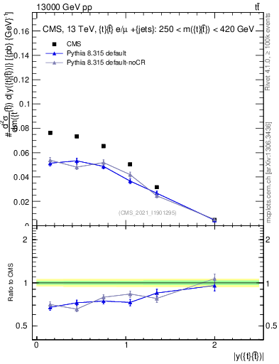 Plot of ttbar.y in 13000 GeV pp collisions