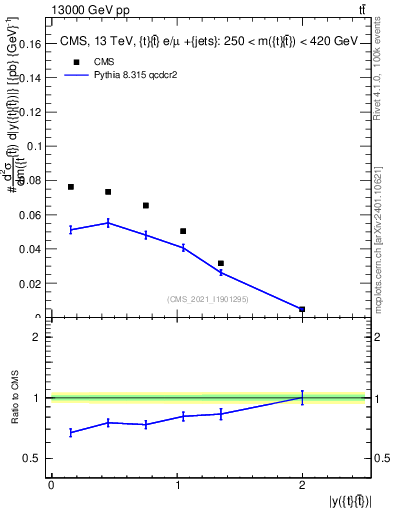 Plot of ttbar.y in 13000 GeV pp collisions