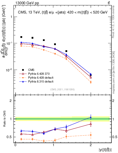 Plot of ttbar.y in 13000 GeV pp collisions