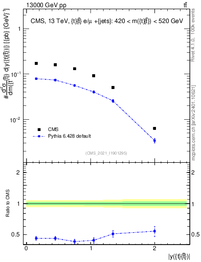 Plot of ttbar.y in 13000 GeV pp collisions