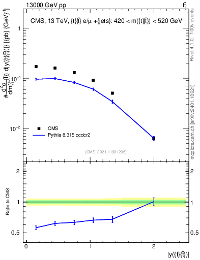 Plot of ttbar.y in 13000 GeV pp collisions