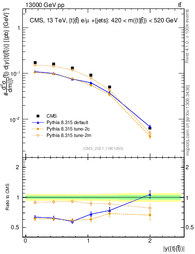 Plot of ttbar.y in 13000 GeV pp collisions