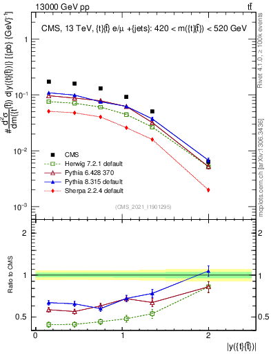 Plot of ttbar.y in 13000 GeV pp collisions