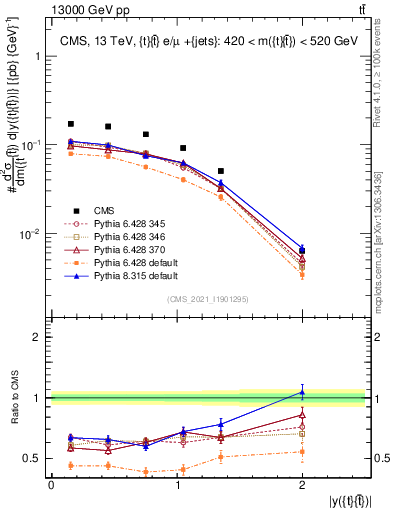 Plot of ttbar.y in 13000 GeV pp collisions