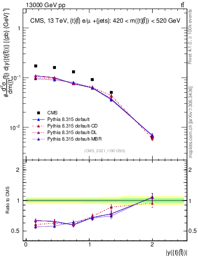 Plot of ttbar.y in 13000 GeV pp collisions