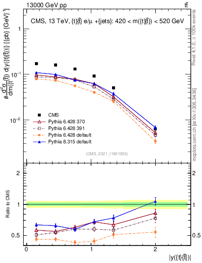 Plot of ttbar.y in 13000 GeV pp collisions