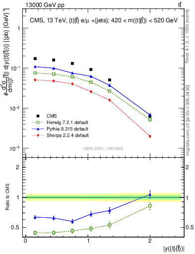 Plot of ttbar.y in 13000 GeV pp collisions