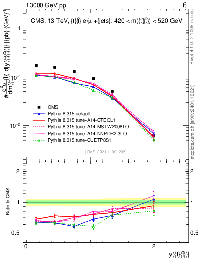Plot of ttbar.y in 13000 GeV pp collisions