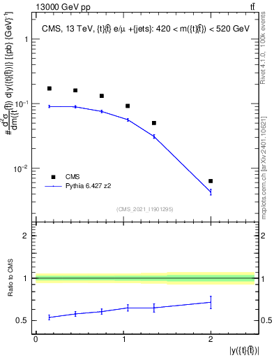 Plot of ttbar.y in 13000 GeV pp collisions